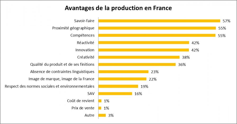 Avantage de la production en France