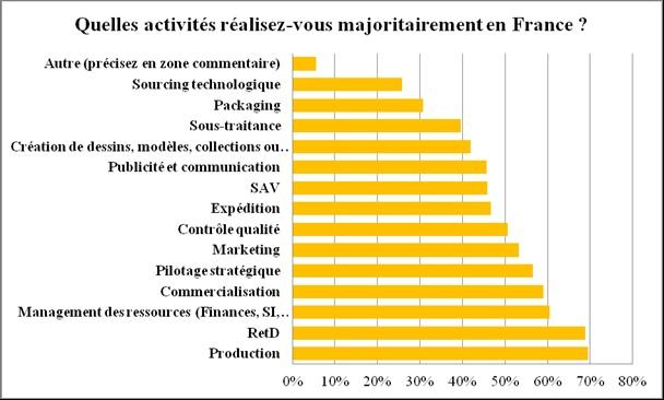 Quelles activités réalisez-vous majoritairement en France