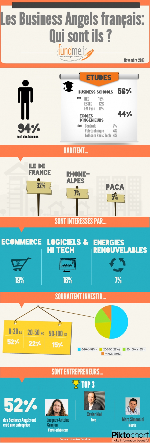 Infographie Fundme - Les Business Angels français