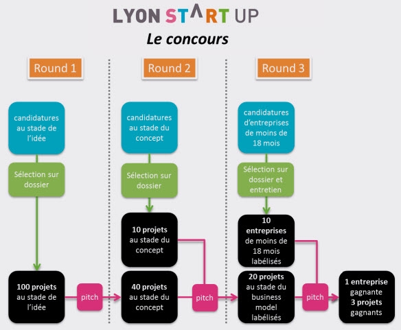 lyon startup