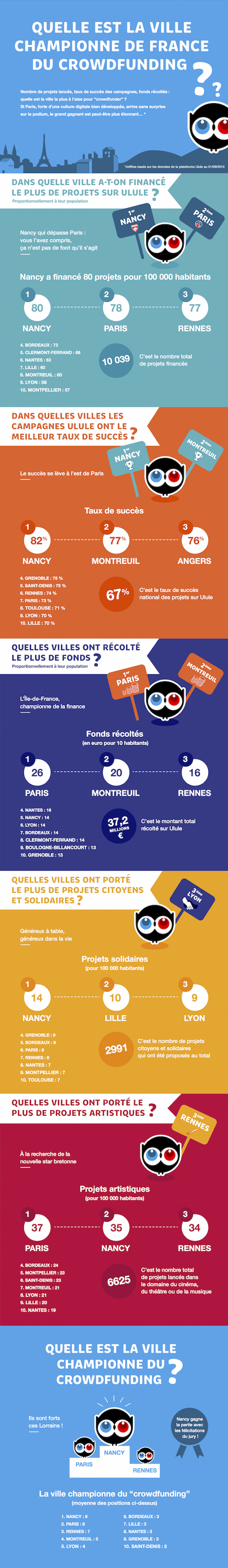 Infographie Ulule