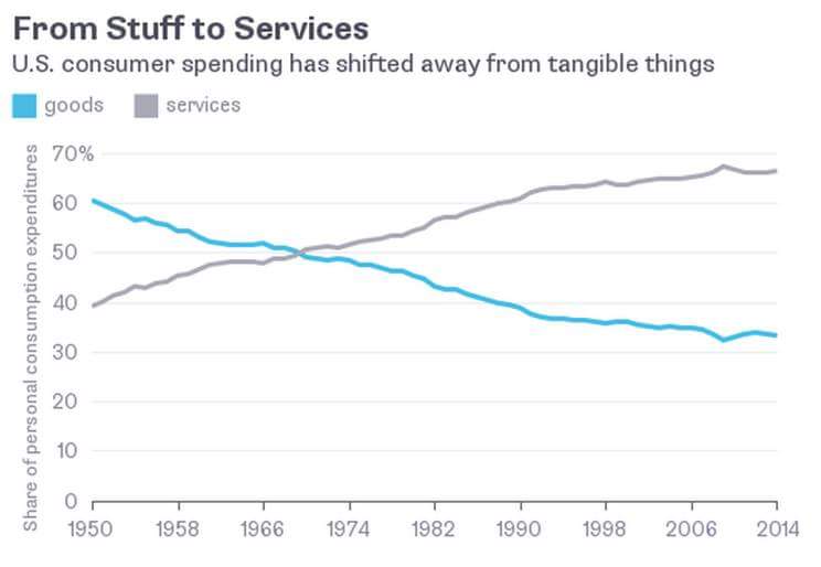 From stuffs to services