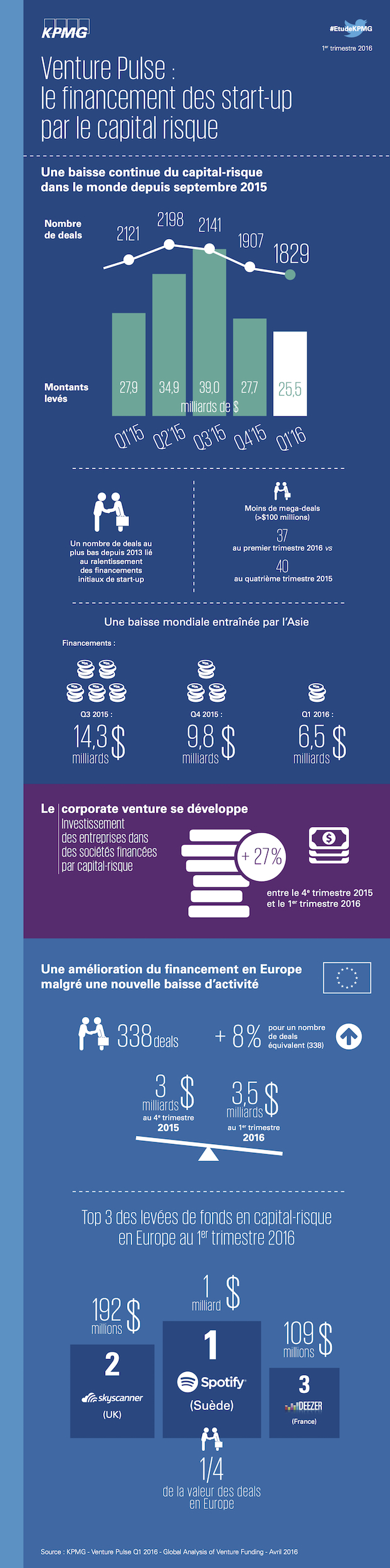 capital-risque-investissements