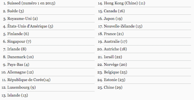 classement innovation monde