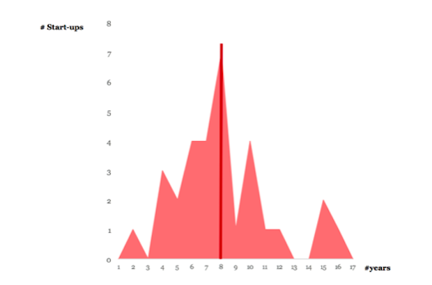 club des 100 start up