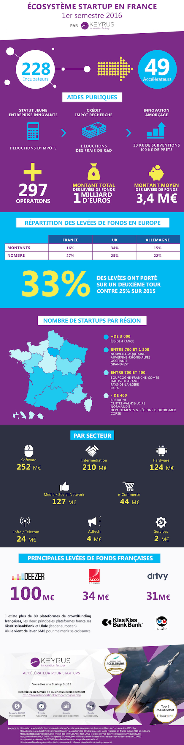 Infographie KIF - L'écosystème startup en France 1er semestre - copie
